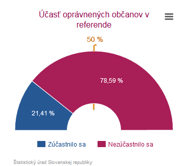Graf: účasť v referende, zdroj: volbysr.sk